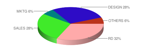 OURS project statistics