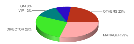 OURS project statistics